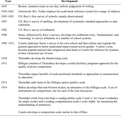 Table 2.1 Timeline of historical developments in assessment considered