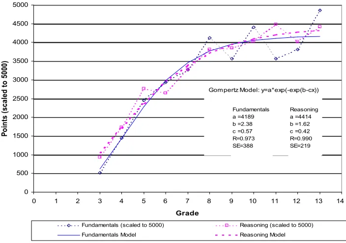 Figure 2.1 Points Scores for Correct Steps-Fundamentals v Reasoning