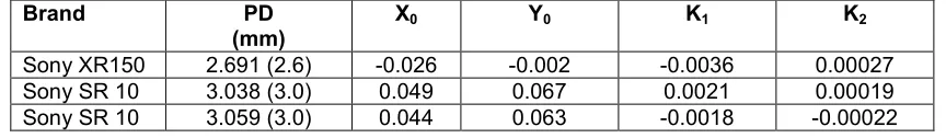 Table 2. Video camera calibration results 