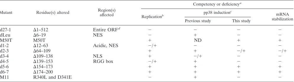 TABLE 1. ICP27 mutants used in this study