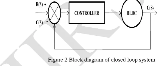 Figure 1 Step response of open loop transfer function  