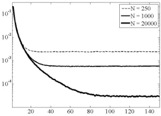 FIG. 1. Plot of fa B SN( k ) k ,∈{, . . . ,2 150} for N=250, 1000, 20000.