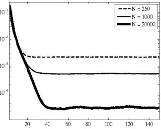 FIG. 3. Plot of gB S N( k ) k ,∈{, . . . ,2 150} for N=250, 1000, 20000.