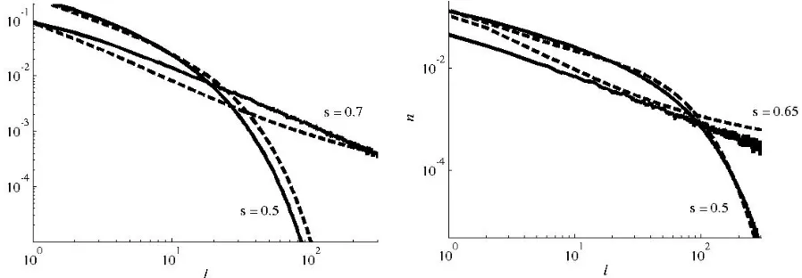 FIG. 4. Size distribution n ( l ) of s avalanches in RDP (dashed) and aBS (left); and BS (right) for N=2000.
