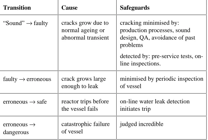Table 2: Safety Case Arguments for a Nuclear Pressure Vessel