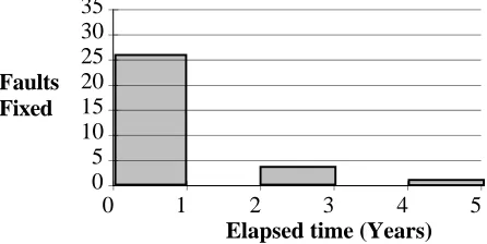 Figure 6: Fault Fixes over Time (Small Industrial Controller)