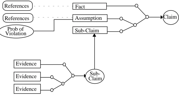Figure 2: Hierarchic Argument Structure