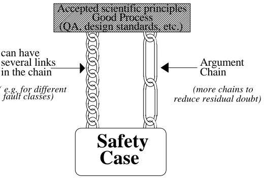 Figure 3: Example of a Safety Argument that Minimises Residual Doubts