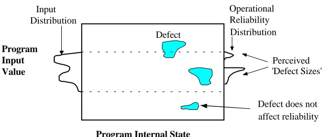 Figure 4: Illustration of the Software Failure Process
