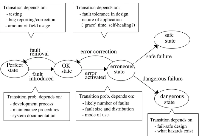 Figure 5: Model of System Failure Behaviour