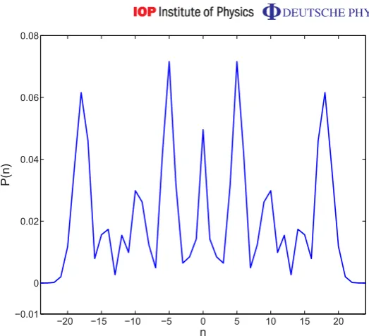 Figure 6. Quantum walk after 12 steps, using the Grover coin and the initial state|φ⟩2