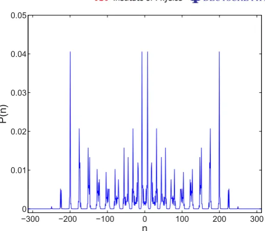Figure 10. 2D quantum walk with the Hadamard coin. By assigning to each pointon the time axis a point on an x, y grid, we could build up a 2D picture of thewalk.