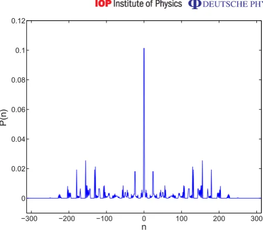Figure 12. 2D quantum walk with the Grover coin. This is the 2D plot ofﬁgure 11 obtained by giving each point on the n-axis a point on an x, y grid.