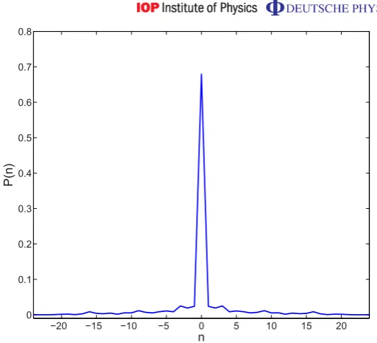 Figure 5. Quantum walk after 12 steps, using the Grover coin and the initial state|φ⟩1