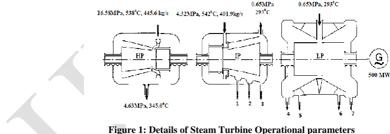 Figure 1: Details of Steam Turbine Operational parameters 