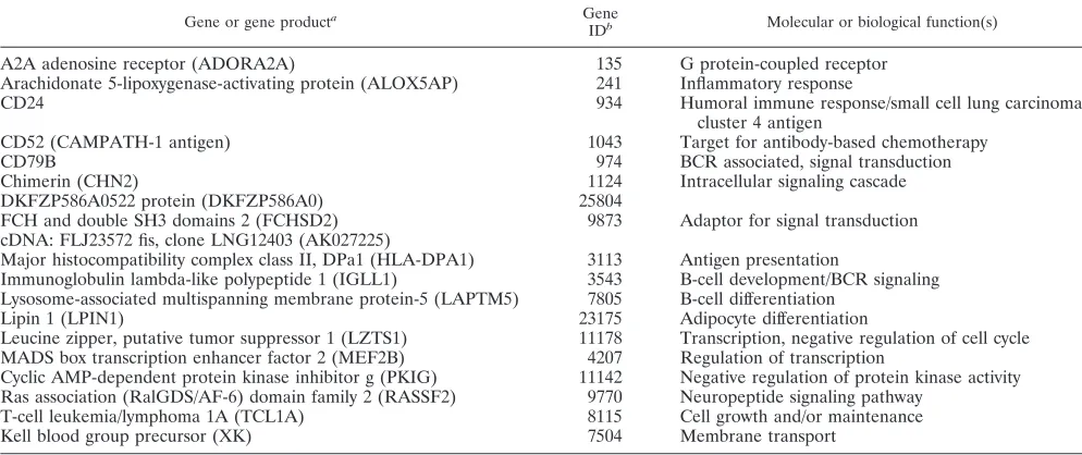 TABLE 2. EBNA-2-repressed genes