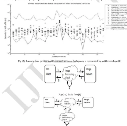 Fig (2): Latency from proxies to different web services. Each proxy is represented by a different shape.[8] 