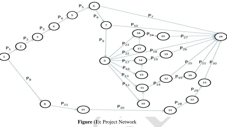 Figure (1): Project Network 