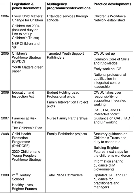 Table 1: Some key milestones in the development of integrated working, 2004-2010  