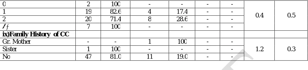 Table 3. Comparison between pre-test and post-test knowledge level of women on early detection and prevention  of cancer cervix 