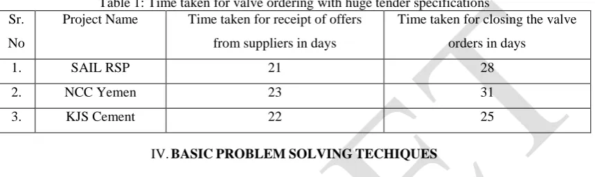 Table 1: Time taken for valve ordering with huge tender specifications Project Name 
