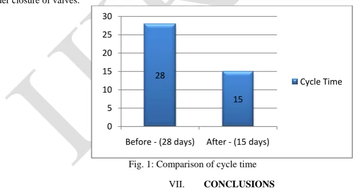 Fig. 1: Comparison of cycle time 