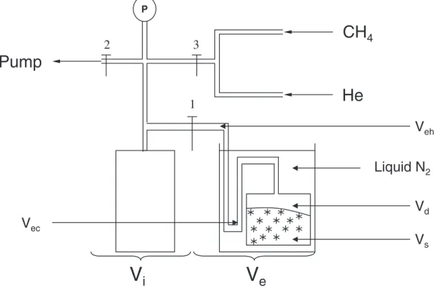 Figure 2. Example of an adsorption isotherm of CH 4 on snow. The number of molecules adsorbed per gram of snow, N ntads , is plotted as a function of the reduced CH 4 pressure, P/P 0 , where P 0 is the saturating vapor pressure at liquid nitrogen temperatu