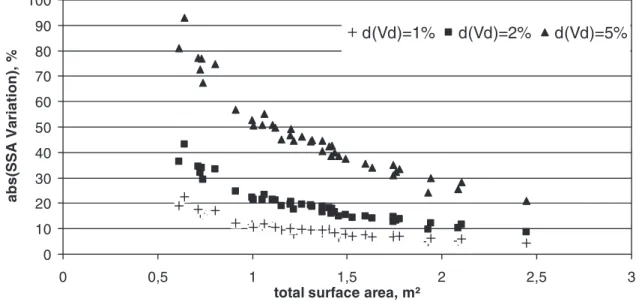 Table 1 shows the effect of systematic errors of 0.5% and 2% on the manometer reading, caused by gain drift