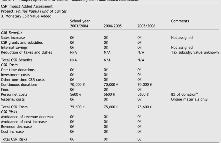 Figure 8 CSR Benefit Contribution Matrix for Philips Pupils Fund of Caritas.