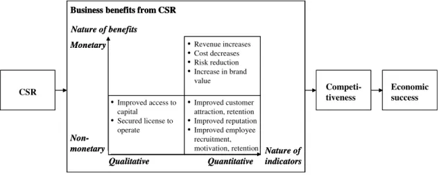 Figure 1 CSR Impact Model.