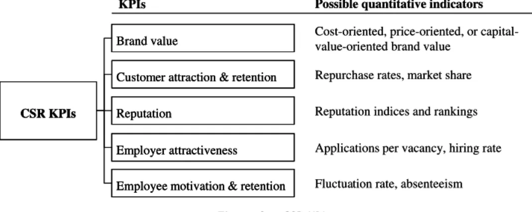 Figure 3 CSR KPIs.
