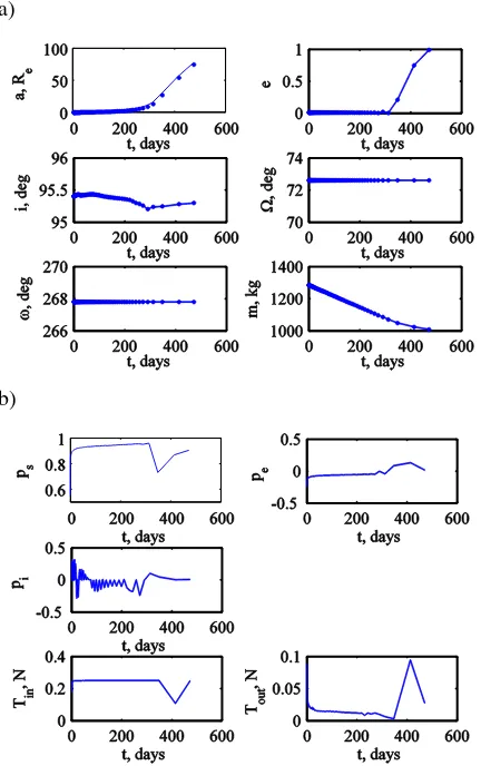 Fig. 13 State (a) and control (b) profile in low-thrust  spiral for a transfer to the constant altitude pole-sitter and for a parking orbit inclination of 95.4°