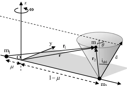 Fig. 1 Schematic of pole-sitter orbit and reference  frame.  