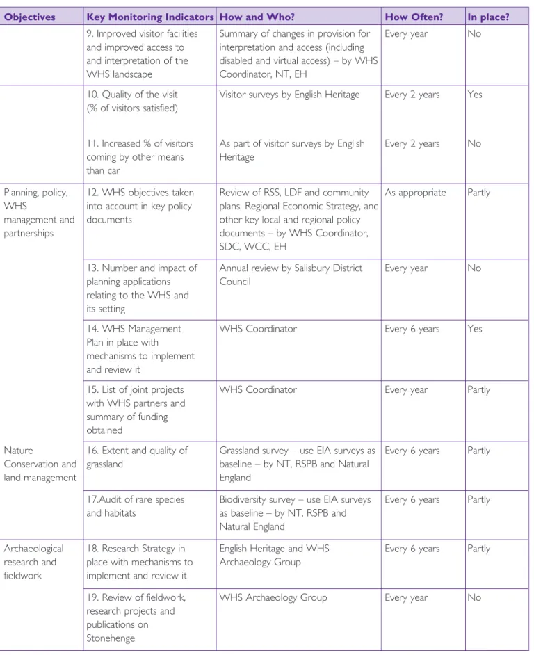 Table 5: Key Monitoring Indicators for the Stonehenge WHS endorsed by the Stonehenge WHS Committee in 2003