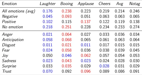 Table 4.19: Emotional categories normalized by lemma, averaged over all the sentence windows of size 2 with the emotional values of EmoLex in blue: the lowest value of each line, in red: the highest value of each line
