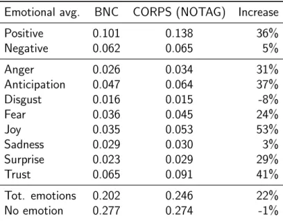 Table 4.20: Emotional word usage in CORPS and BNC (normalized by the number of lemmata in the window)