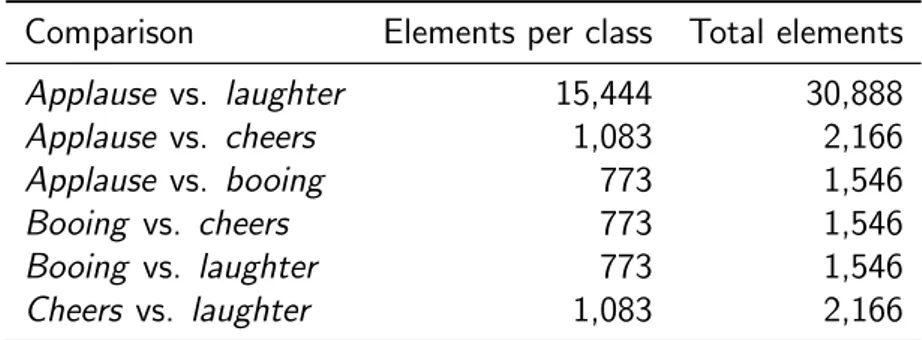 Table 5.1: Dataset size for each pairwise comparison of the ML experiment