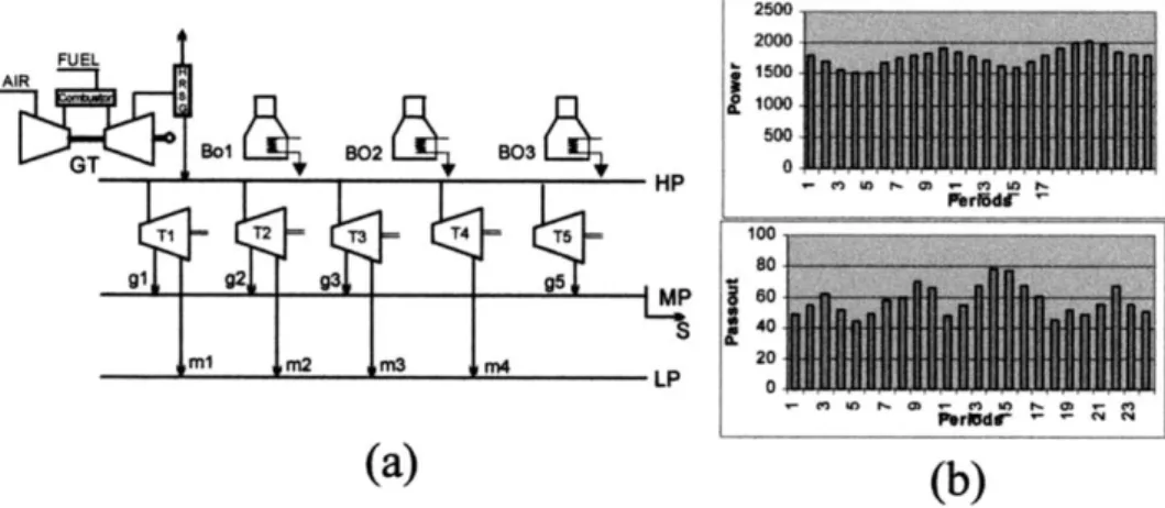 Fig. 6. (a) Utility network and (b) sets of demands in power and heat for example problem.