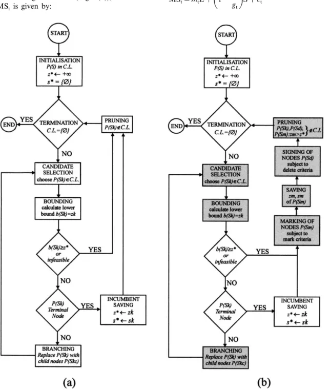 Fig. 1. (a) Standard and (b) customised Branch-and-Bound algorithm.