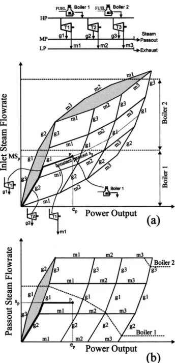 Fig. 3. Alternative Hardware Composites representations: (a) inlet steam vs. power output and (b) passout steam vs