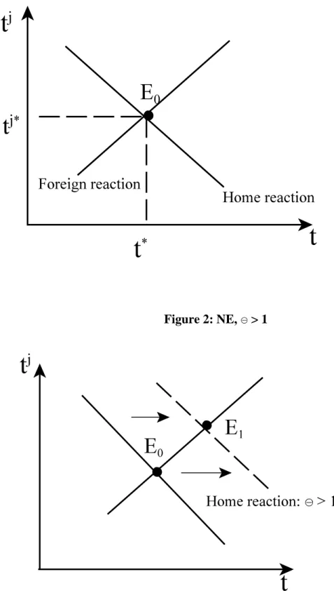 Figure 1: Nash-Equilibrium (NE)