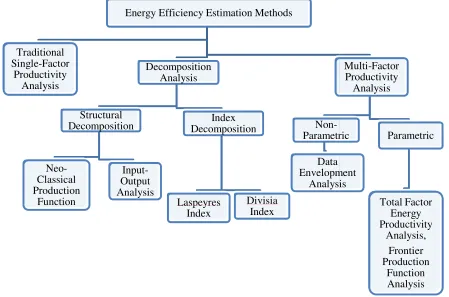 Figure 1: Energy Efficiencyncy Indicators: Estimation Methods