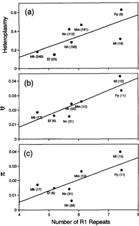 FIGURE ! estimated  from species (Nh, heteroplasmic  individuals  on  mean  number Sample Least seven estimated  from  the number of  R1 repeats