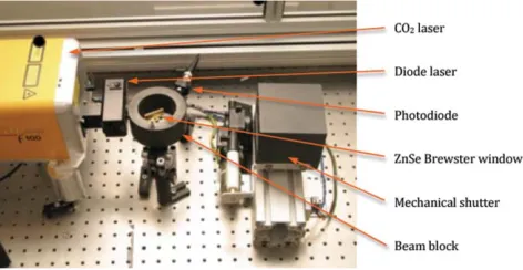 FIG. 3. (Color) Power stabilization system. A small percentage of the laserpower is picked off using a ZnSe Brewster window and measured using aphotodiode