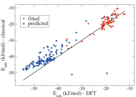 Fig. 7Comparison of the DFT results for the adsorption energieswith the ones from classical simulations