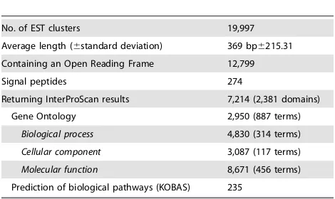Table 1. Summary of the expressed sequence tag (EST) datafor the adult stage of Necator americanus determinedfollowing 454 sequencing and detailed bioinformaticsannotation and analyses.