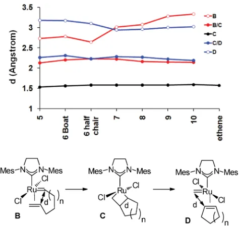 Fig. 8(a) Transition structure found between the 14e and h2-complex forcyclopentene formation and (b) transition structure/h2-complex (blue)overlay showing the change in alkylidene geometry and progression ofalkene into h2-coordination.