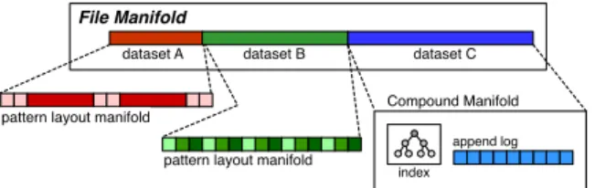 Fig. 1. Example of file manifold with three distinct striping strategies in a single file view.