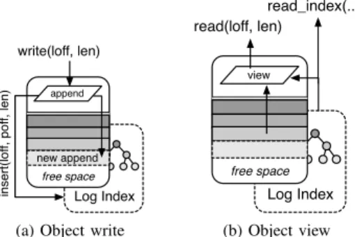 Fig. 2. The file manifold hierarchy. The top-level file view maps writes to per-process logs that are automatically indexed by low-level active objects.