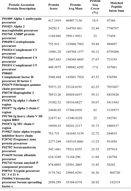 Table 23. List of proteins identified in immunoprecipitates of complement C3 by ESI LC MS with their characteristics